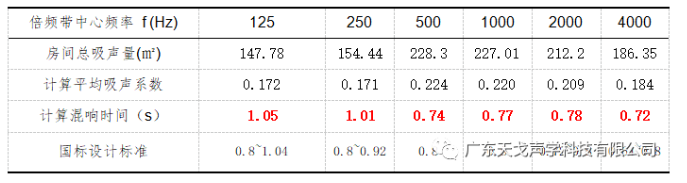 報告廳聲學設計工程