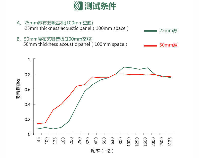 玻纖軟包吸音板的吸音系數
