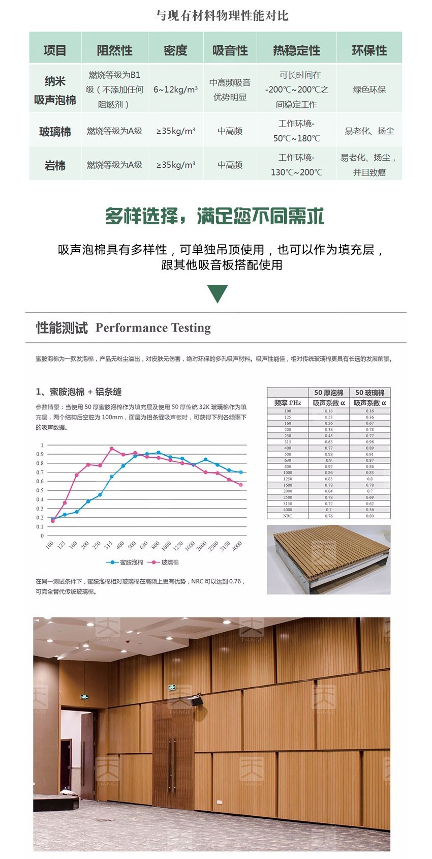 蜜胺環保吸音棉性能對比