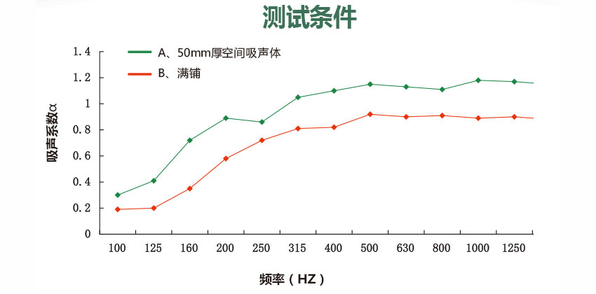 體育館空間吸聲體吸聲系數 體育館空間吸聲體吸聲系數