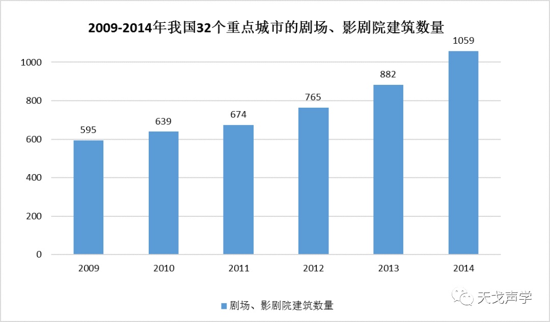 中國建筑聲學裝飾行業市場需求分析-2